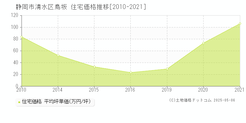 静岡市清水区鳥坂の住宅価格推移グラフ 