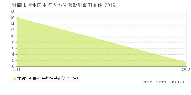 静岡市清水区中河内の住宅価格推移グラフ 