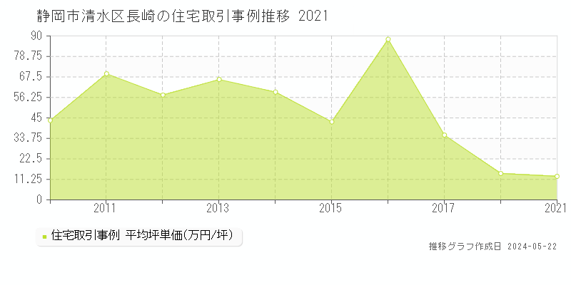 静岡市清水区長崎の住宅価格推移グラフ 