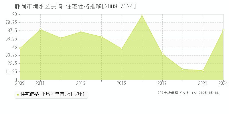 長崎(静岡市清水区)の住宅価格推移グラフ(坪単価)[2009-2024年]