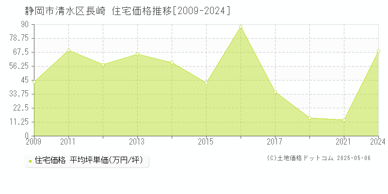 静岡市清水区長崎の住宅価格推移グラフ 