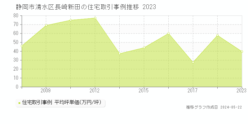 静岡市清水区長崎新田の住宅価格推移グラフ 