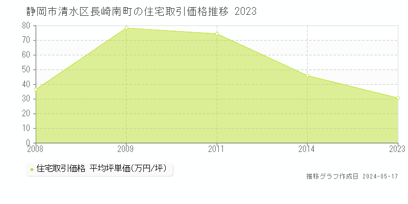 静岡市清水区長崎南町の住宅価格推移グラフ 