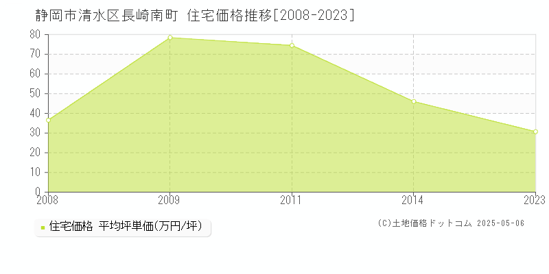 長崎南町(静岡市清水区)の住宅価格推移グラフ(坪単価)[2008-2023年]