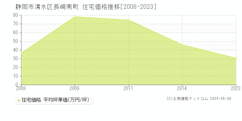 静岡市清水区長崎南町の住宅価格推移グラフ 