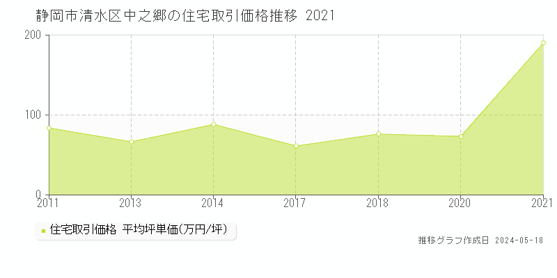 静岡市清水区中之郷の住宅価格推移グラフ 