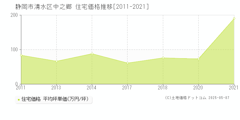 中之郷(静岡市清水区)の住宅価格推移グラフ(坪単価)[2011-2021年]