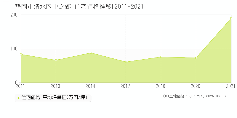 静岡市清水区中之郷の住宅価格推移グラフ 