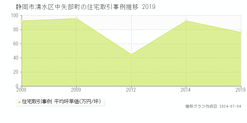 静岡市清水区中矢部町の住宅価格推移グラフ 