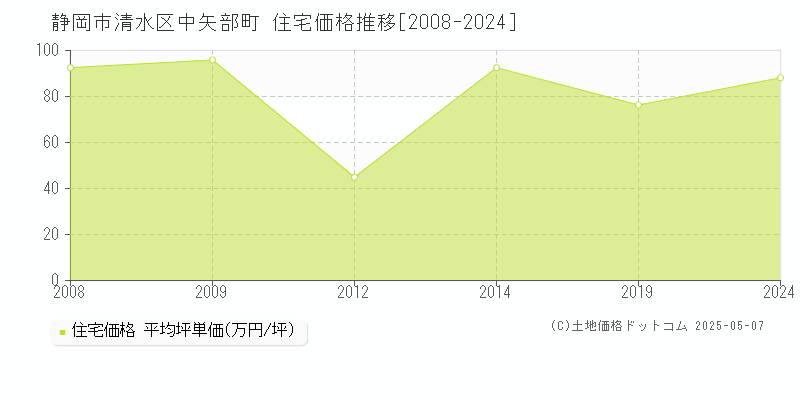 中矢部町(静岡市清水区)の住宅価格推移グラフ(坪単価)[2008-2024年]