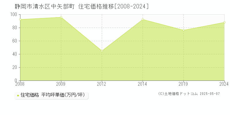 静岡市清水区中矢部町の住宅価格推移グラフ 