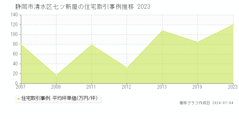 静岡市清水区七ツ新屋の住宅価格推移グラフ 