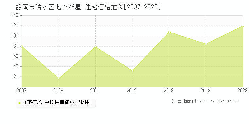 七ツ新屋(静岡市清水区)の住宅価格推移グラフ(坪単価)[2007-2023年]