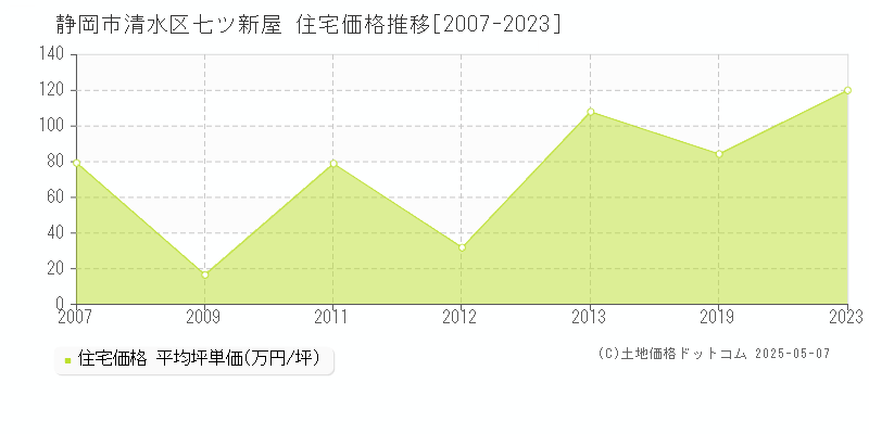 静岡市清水区七ツ新屋の住宅価格推移グラフ 