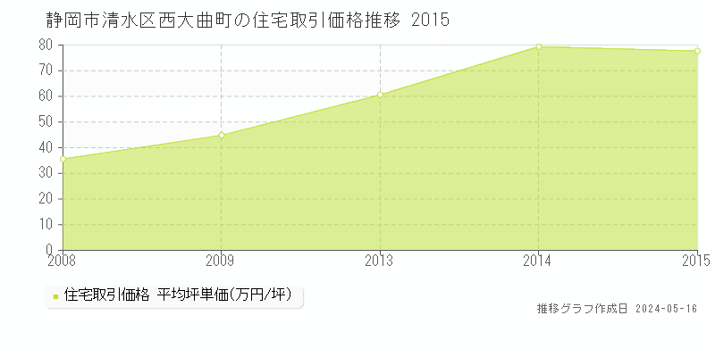 静岡市清水区西大曲町の住宅価格推移グラフ 
