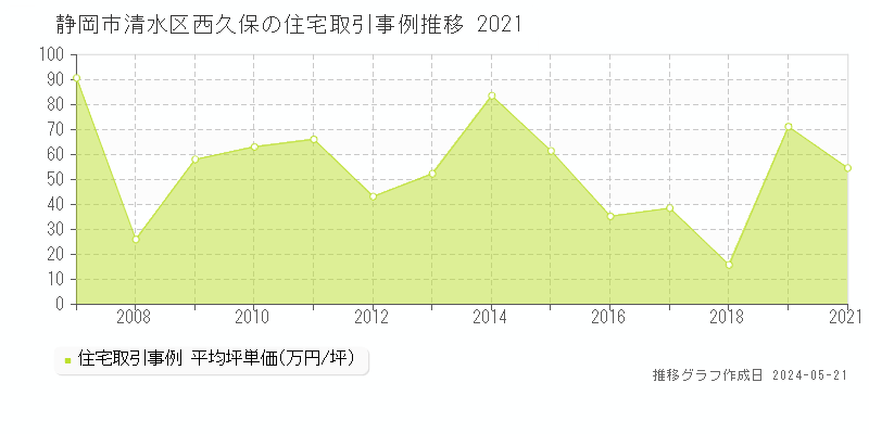静岡市清水区西久保の住宅価格推移グラフ 