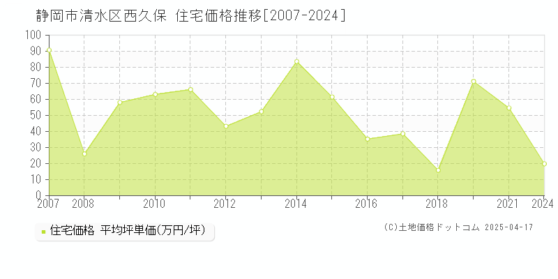 静岡市清水区西久保の住宅価格推移グラフ 