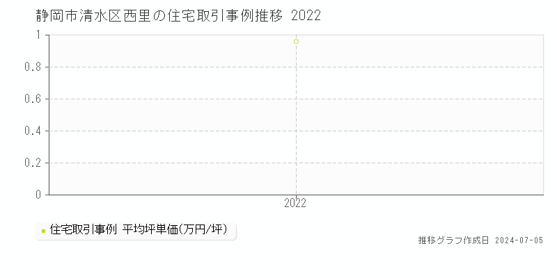 静岡市清水区西里の住宅価格推移グラフ 