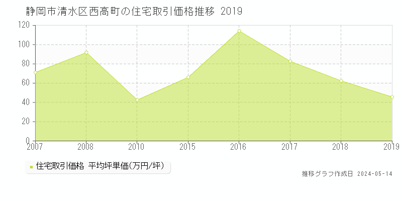 静岡市清水区西高町の住宅価格推移グラフ 