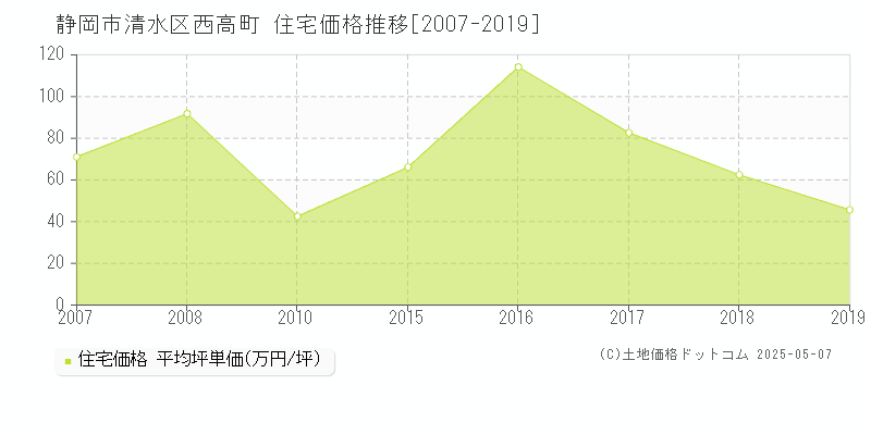 西高町(静岡市清水区)の住宅価格推移グラフ(坪単価)[2007-2019年]