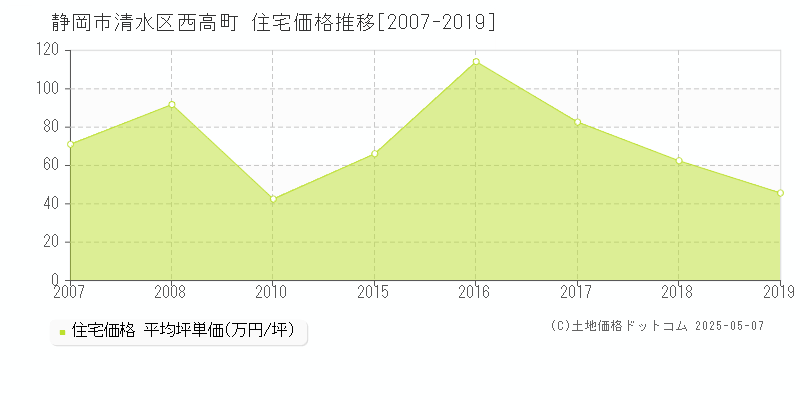 静岡市清水区西高町の住宅価格推移グラフ 