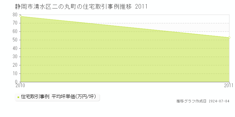 静岡市清水区二の丸町の住宅価格推移グラフ 