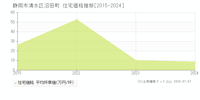 沼田町(静岡市清水区)の住宅価格推移グラフ(坪単価)[2015-2024年]