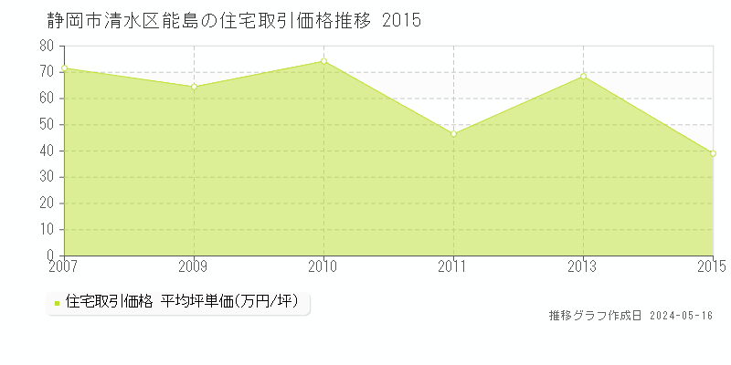 静岡市清水区能島の住宅価格推移グラフ 