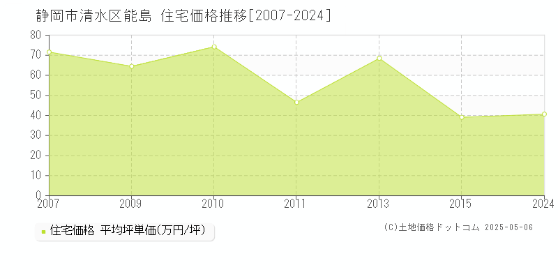 能島(静岡市清水区)の住宅価格推移グラフ(坪単価)[2007-2024年]