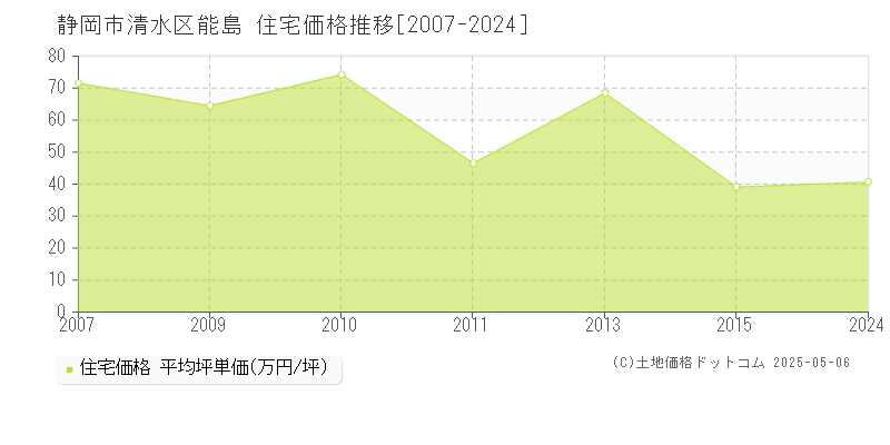 静岡市清水区能島の住宅価格推移グラフ 