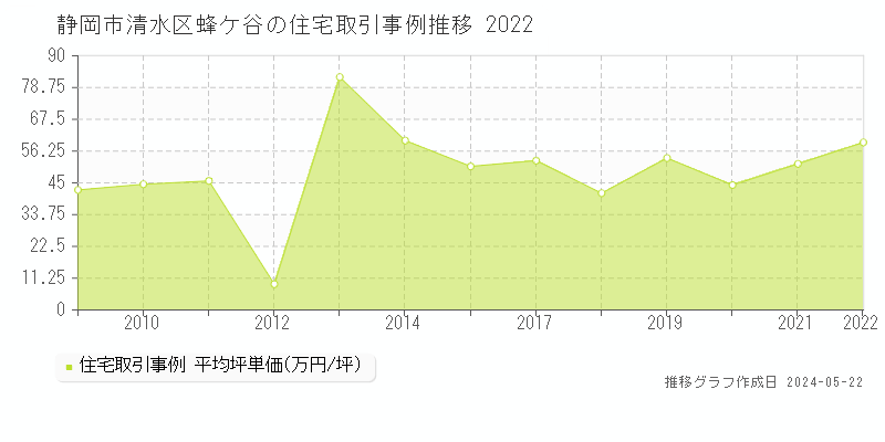 静岡市清水区蜂ケ谷の住宅価格推移グラフ 