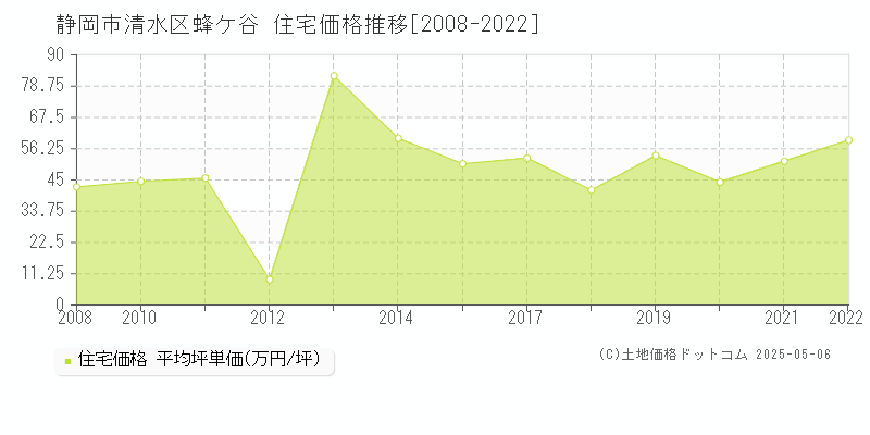 蜂ケ谷(静岡市清水区)の住宅価格推移グラフ(坪単価)[2008-2022年]