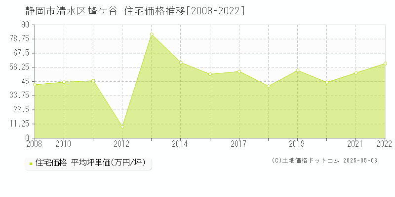 静岡市清水区蜂ケ谷の住宅価格推移グラフ 