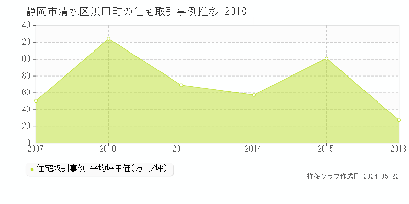 静岡市清水区浜田町の住宅価格推移グラフ 