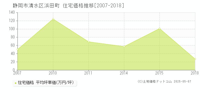 浜田町(静岡市清水区)の住宅価格推移グラフ(坪単価)[2007-2018年]
