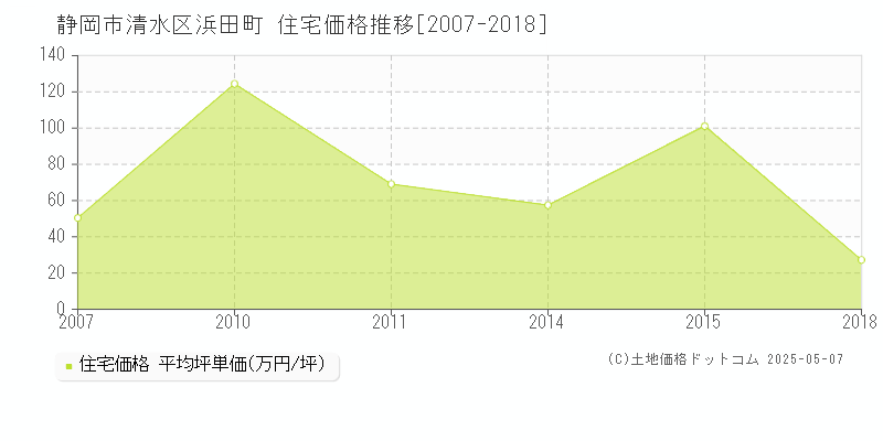 静岡市清水区浜田町の住宅価格推移グラフ 