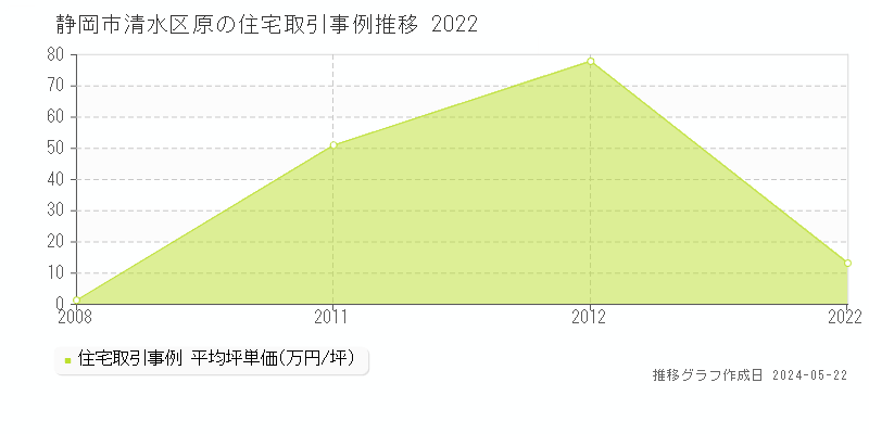 静岡市清水区原の住宅取引事例推移グラフ 