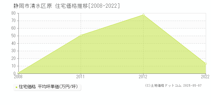 原(静岡市清水区)の住宅価格推移グラフ(坪単価)[2008-2022年]