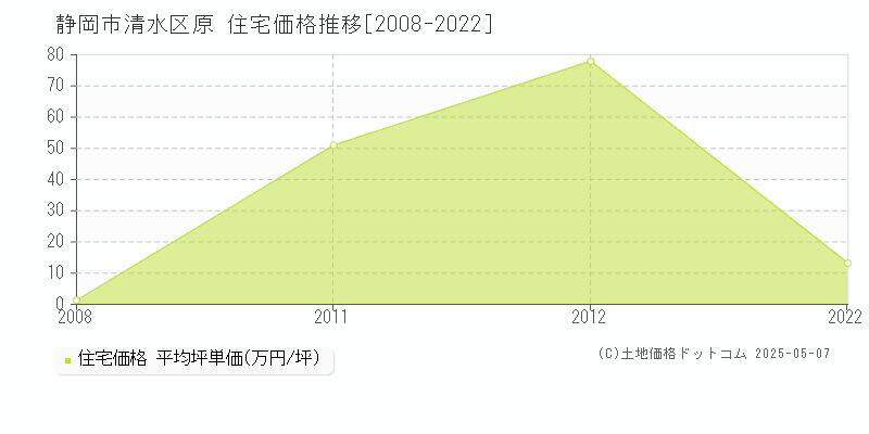 静岡市清水区原の住宅価格推移グラフ 