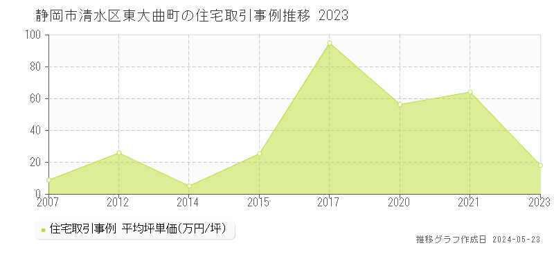 静岡市清水区東大曲町の住宅価格推移グラフ 