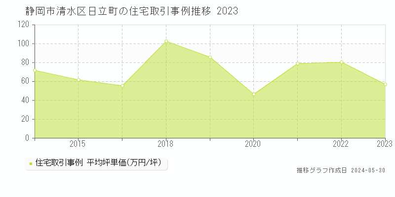 静岡市清水区日立町の住宅価格推移グラフ 