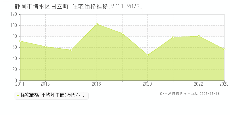 日立町(静岡市清水区)の住宅価格推移グラフ(坪単価)[2011-2023年]