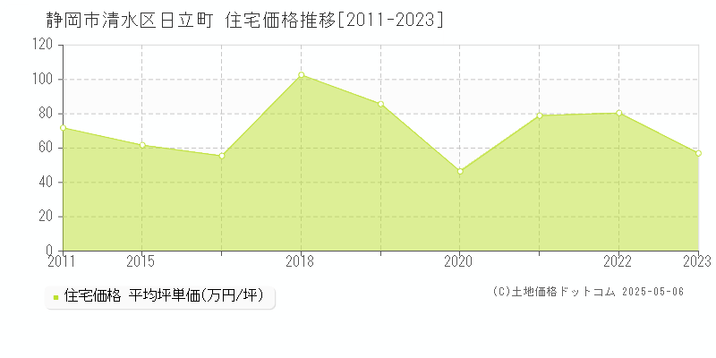 静岡市清水区日立町の住宅価格推移グラフ 