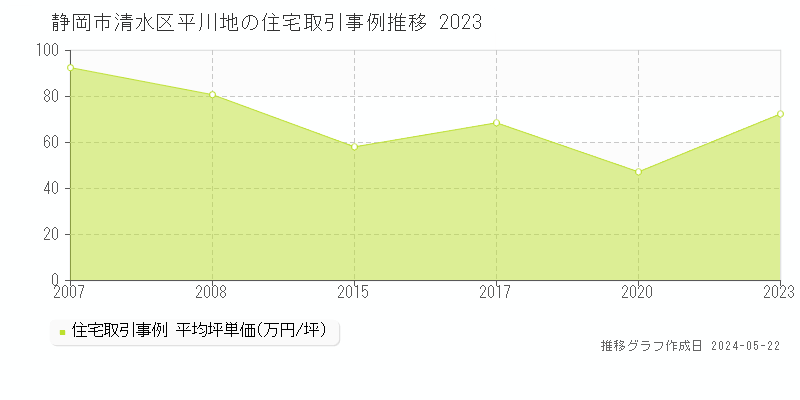 静岡市清水区平川地の住宅価格推移グラフ 