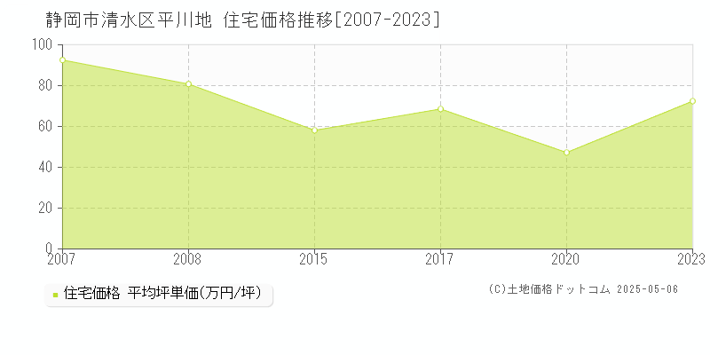 平川地(静岡市清水区)の住宅価格推移グラフ(坪単価)[2007-2023年]