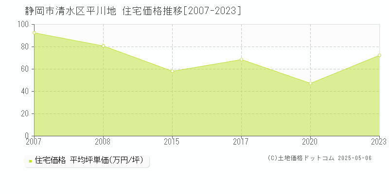 静岡市清水区平川地の住宅価格推移グラフ 