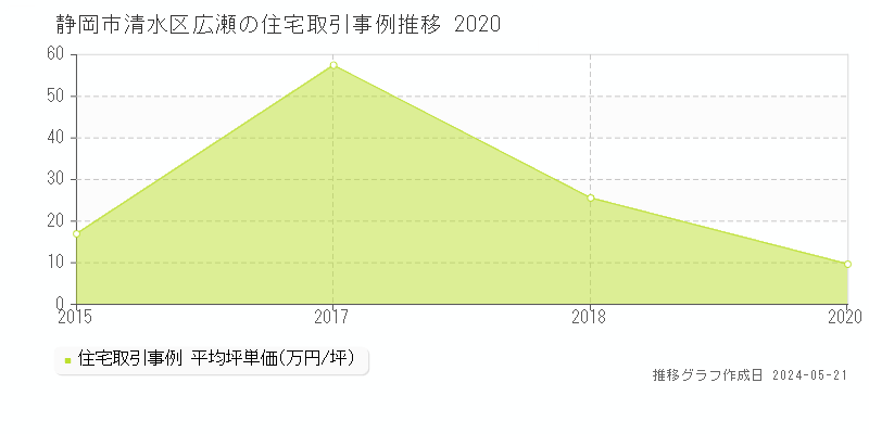 静岡市清水区広瀬の住宅価格推移グラフ 