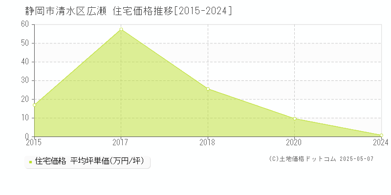 広瀬(静岡市清水区)の住宅価格推移グラフ(坪単価)[2015-2024年]