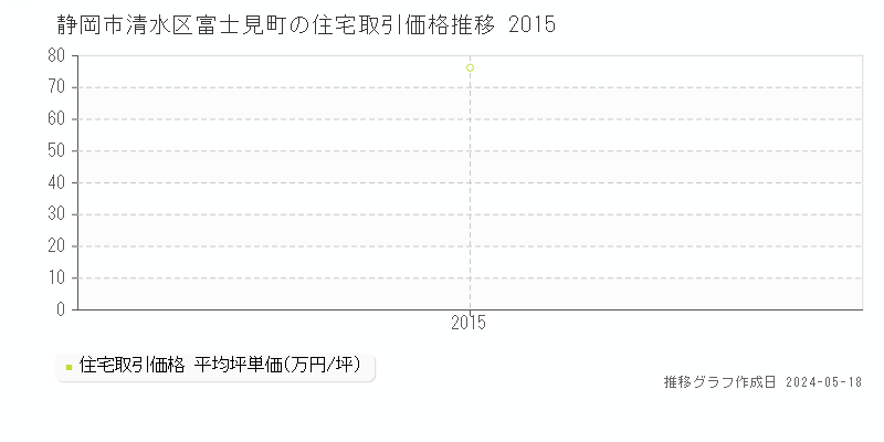 静岡市清水区富士見町の住宅価格推移グラフ 