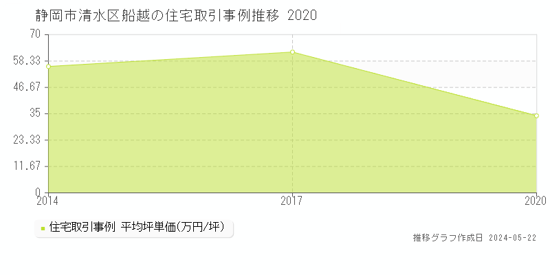 静岡市清水区船越の住宅価格推移グラフ 